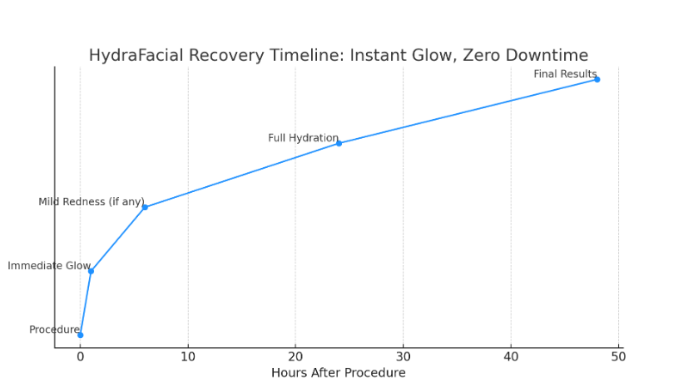 HydraFacial recovery